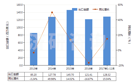 2013-2017年11月中國氣壓傳動(dòng)閥(用于管道、鍋爐、罐、桶或類似品的)(HS84812020)出口總額及增速統(tǒng)計(jì)